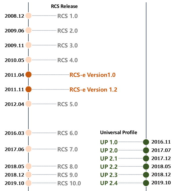 RCS最新进展与应用前景展望