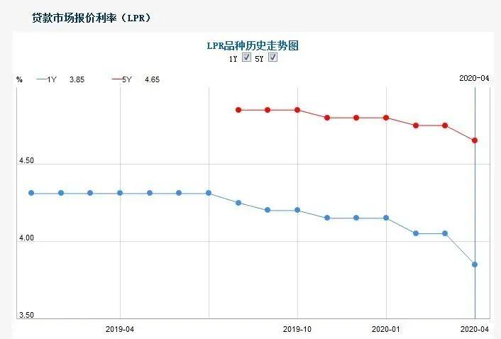 天津LPR利率政策最新解析