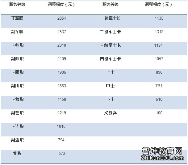 2016年部队涨工资最新动态揭秘