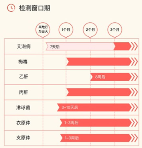 HIV最新窗口期的理解与探索研究