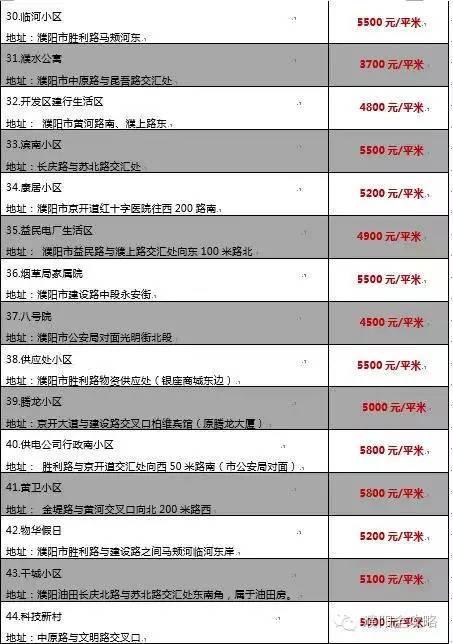 濮阳县房价最新动态分析