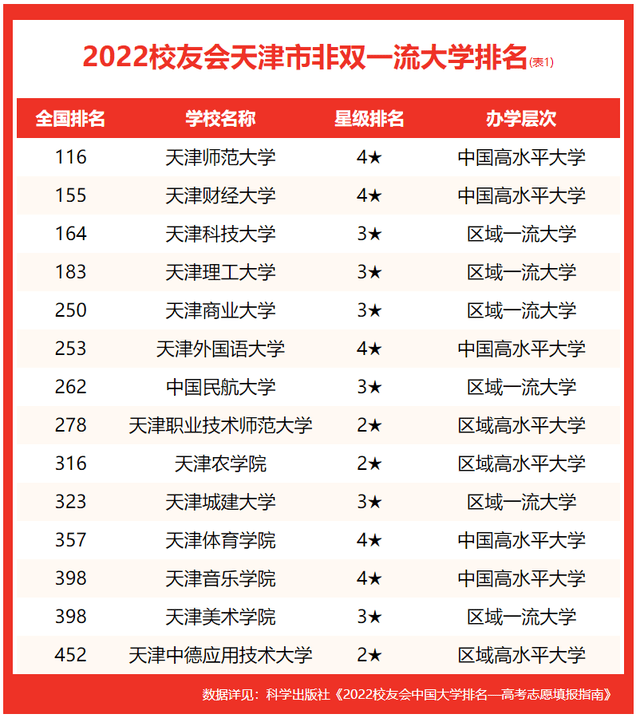 天津大学最新专业排名一览