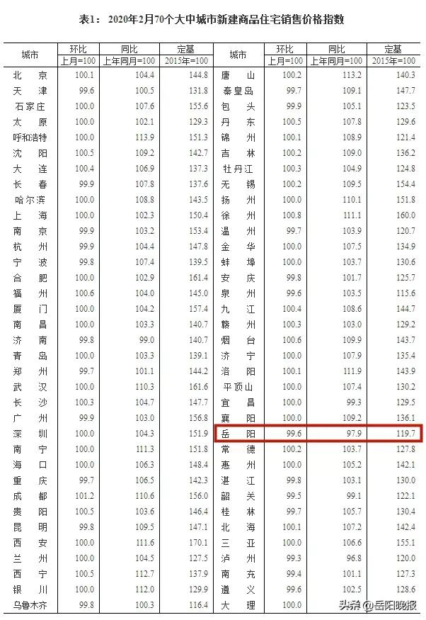 湖南岳阳最新房价走势分析