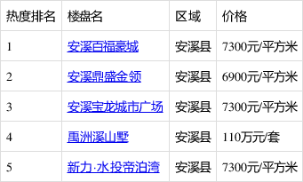 安溪官桥最新开盘房价概览，市场走势分析与购房指南