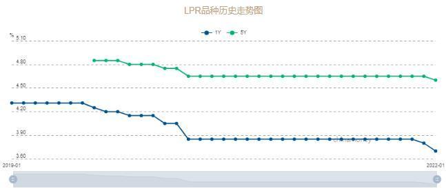 LPR最新报价2022年5月市场走势分析与预测报告揭晓